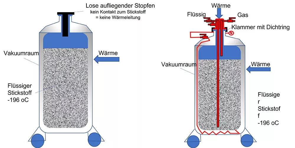 Good Stickstoffbehälter